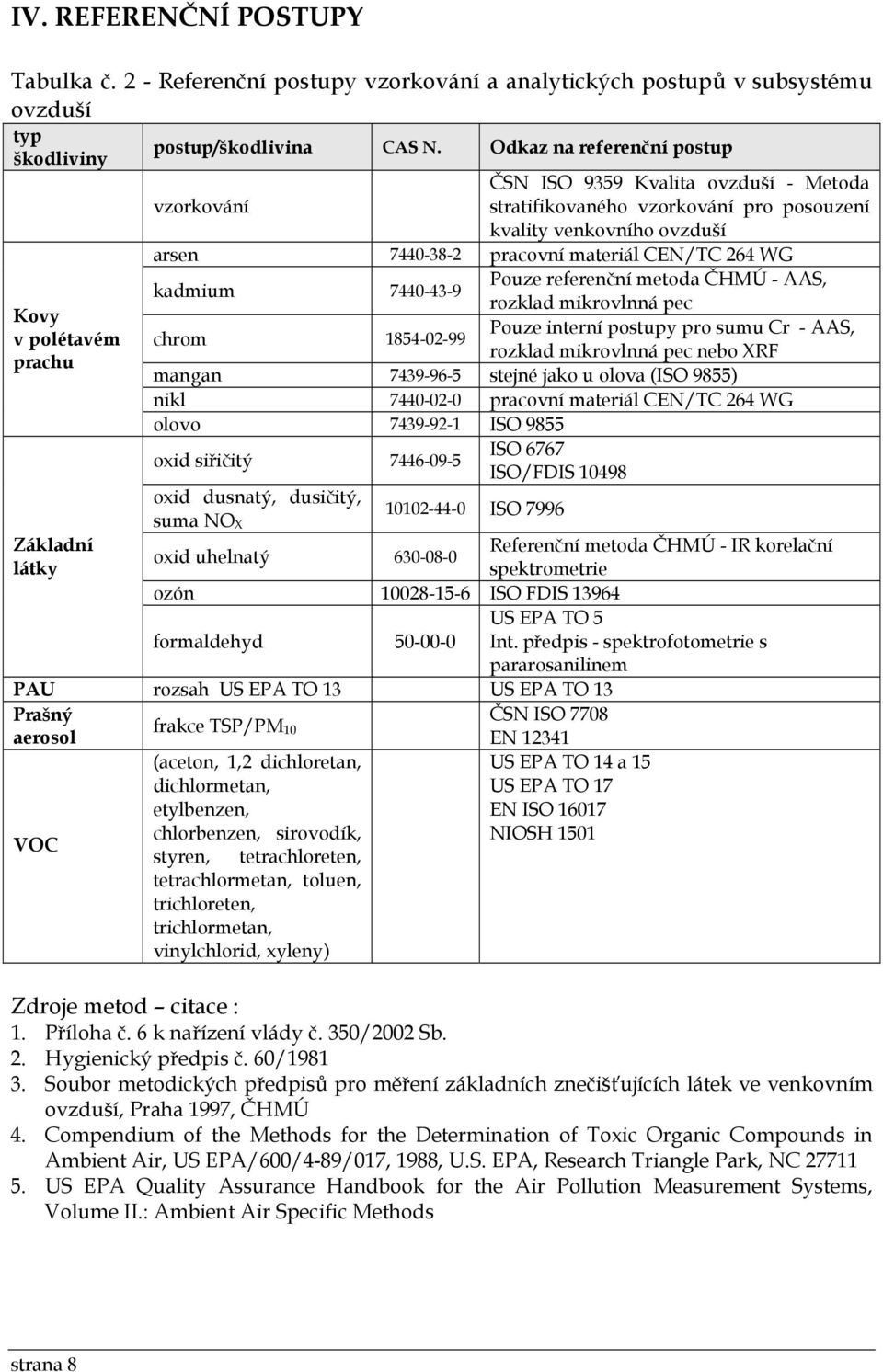 referenční metoda ČHMÚ - AAS, kadmium 7440-43-9 rozklad mikrovlnná pec Pouze interní postupy pro sumu Cr - AAS, rozklad mikrovlnná pec nebo XRF Kovy v polétavém chrom 1854-02-99 prachu mangan