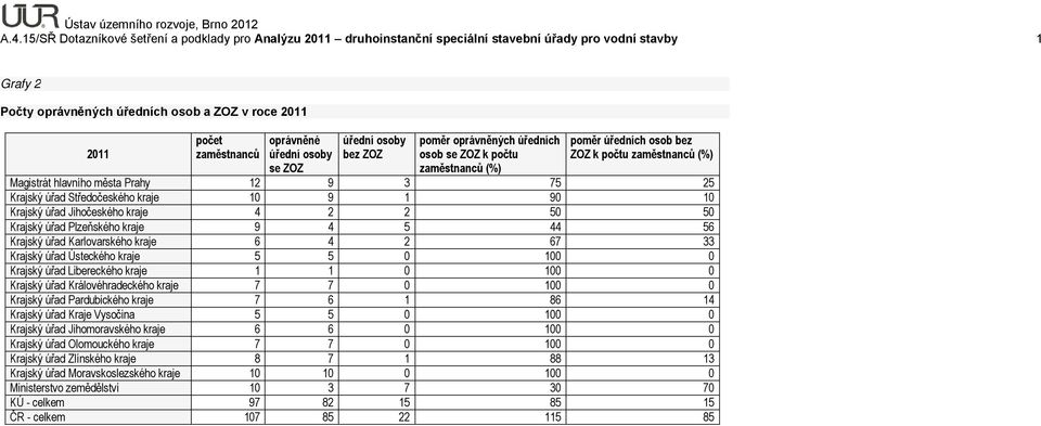 oprávněné úřední osoby se ZOZ úřední osoby bez ZOZ úředních osob se ZOZ k počtu zaměstnanců (%) poměr úředních osob bez ZOZ k počtu zaměstnanců (%) Magistrát hlavního města Prahy 12 9 3 75 25 Krajský