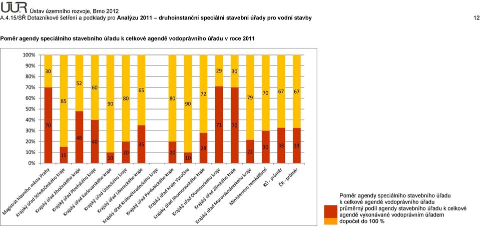 speciálního stavebního úřadu k celkové agendě vodoprávního úřadu v roce 211 1% 9% 8% 7% 6% 5% 3 85 52 6 9 8 65 8 9 72 29 3 79 7 67