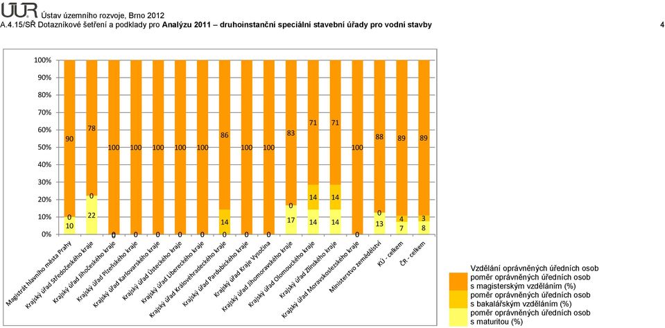 úřady pro vodní stavby 4 1% 9% 8% 7% 6% 5% 9 78 1 1 1 1 1 86 1 1 83 71 71 1 88 89 89