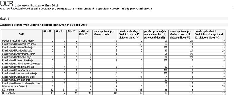 třída 11. třída 12. vyšší než třída 12. počet oprávněných úředních osob úředních osob s 1. platovou třídou (%) úředních osob s 11. platovou třídou (%) úředních osob s 12.