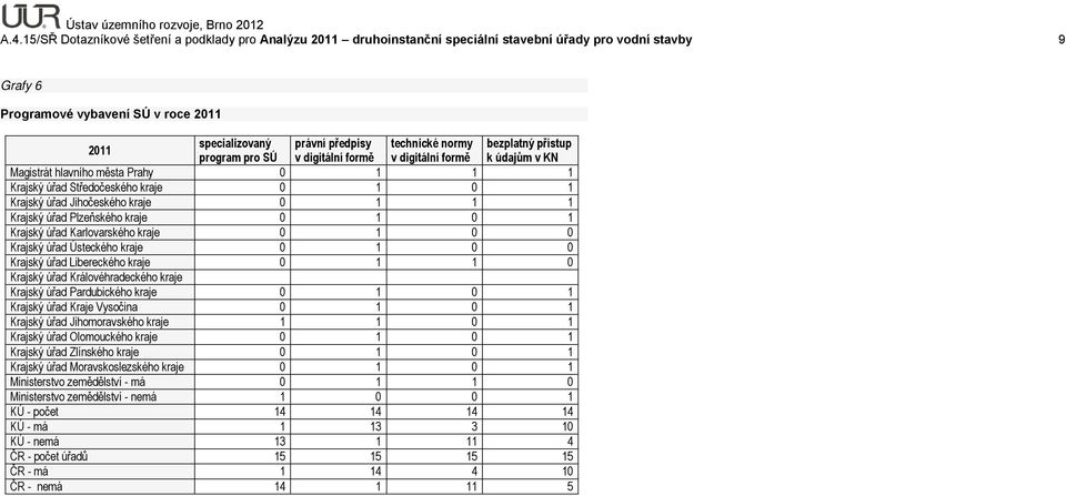normy bezplatný přístup program pro SÚ v digitální formě v digitální formě k údajům v KN Magistrát hlavního města Prahy 1 1 1 Krajský úřad Středočeského kraje 1 1 Krajský úřad Jihočeského kraje 1 1 1