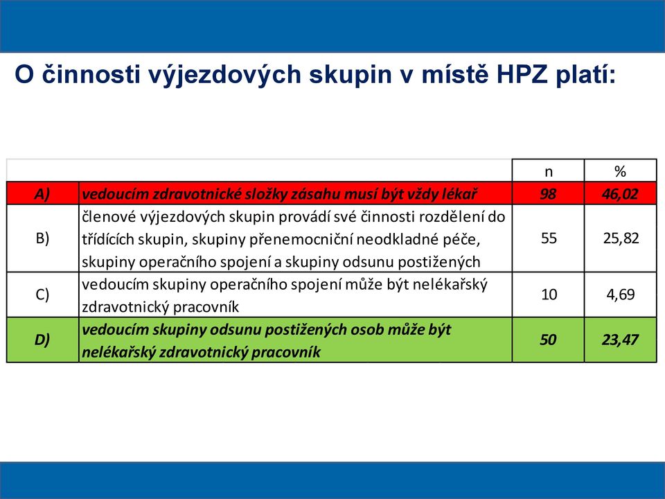 25,82 skupiny operačního spojení a skupiny odsunu postižených C) vedoucím skupiny operačního spojení může být nelékařský