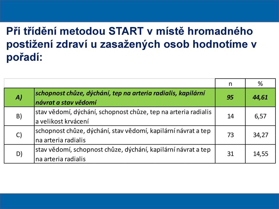 chůze, tep na arteria radialis a velikost krvácení 14 6,57 C) schopnost chůze, dýchání, stav vědomí, kapilární návrat