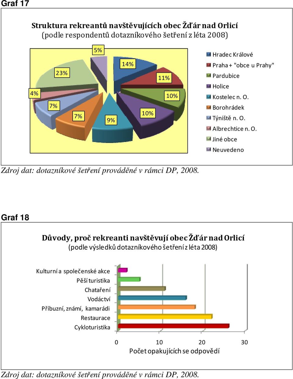 Graf 18 Důvody, proč rekreanti navštěvují obec Žďár nad Orlicí (podle výsledků dotazníkového šetření z léta 2008) Kulturní a společenské akce Pěší turistika Chataření