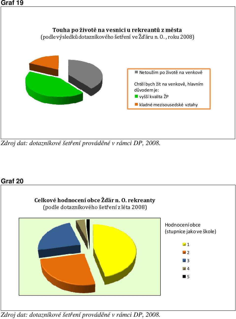 mezisousedské vztahy Zdroj dat: dotazníkové šetření prováděné v rámci DP, 2008. Graf 20 Celkové hodnocení obce Žďár n. O.