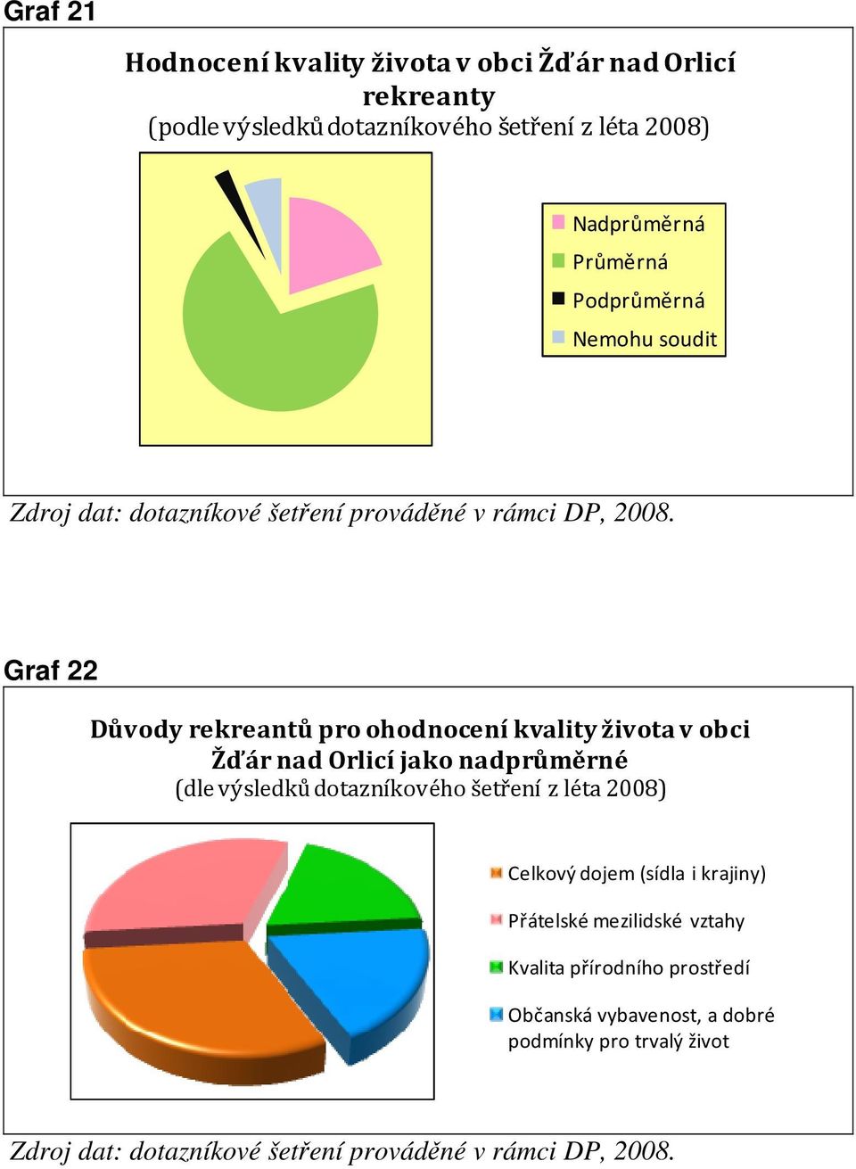 Graf 22 Důvodyrekreantů pro ohodnocení kvality života v obci Žďár nad Orlicí jako nadprůměrné (dle výsledků dotazníkového šetření z léta