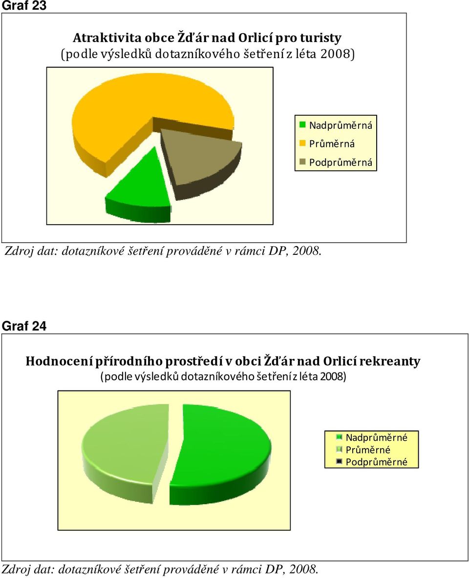 Graf 24 Hodnocení přírodního prostředí v obci Žďár nad Orlicí rekreanty (podle výsledků dotazníkového