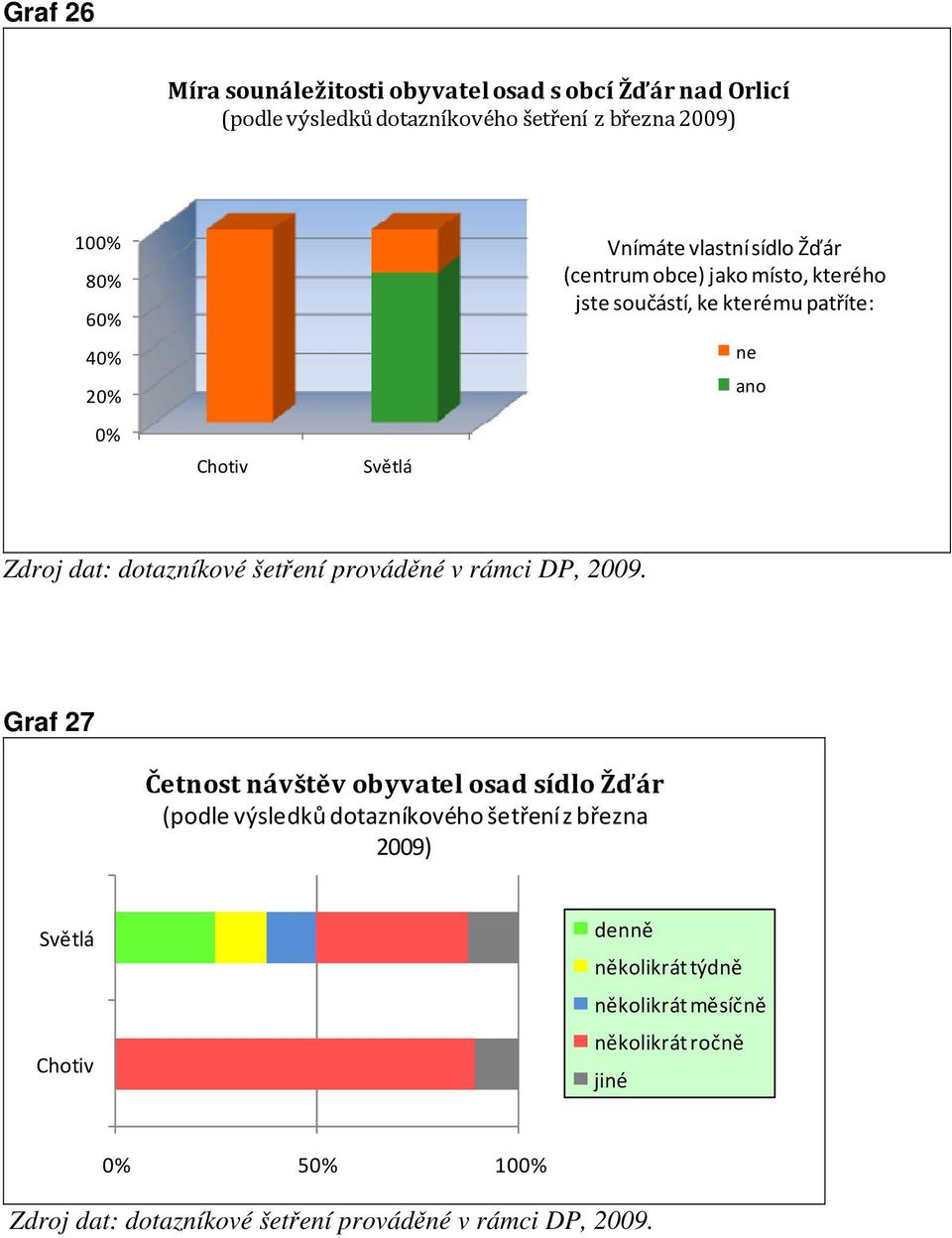 šetření prováděné v rámci DP, 2009.