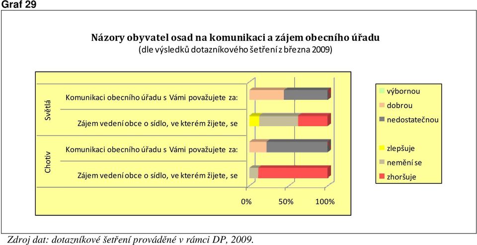 se Komunikaci obecního úřadu s Vámi považujete za: Zájem vedení obce o sídlo, ve kterém žijete, se výbornou