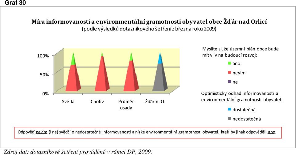 Optimistický odhad informovanosti a environmentální gramotnosti obyvatel: dostatečná nedostatečná Odpověď nevím (i ne) svědčí o nedostatečné