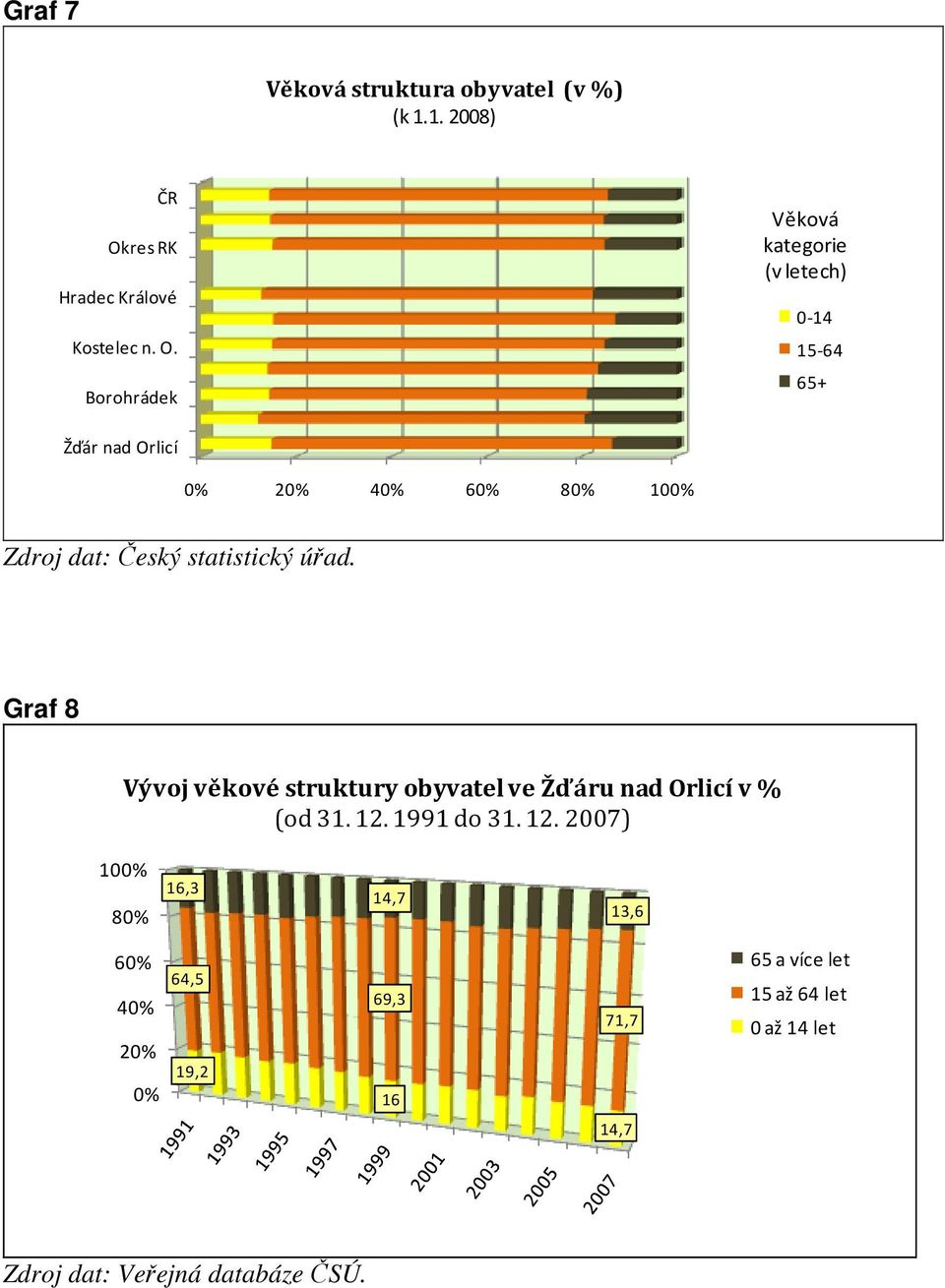 Borohrádek Věková kategorie (v letech) 0-14 15-64 65+ Žďár nad Orlicí 0% 20% 40% 60% 80% 100% Zdroj dat: Český