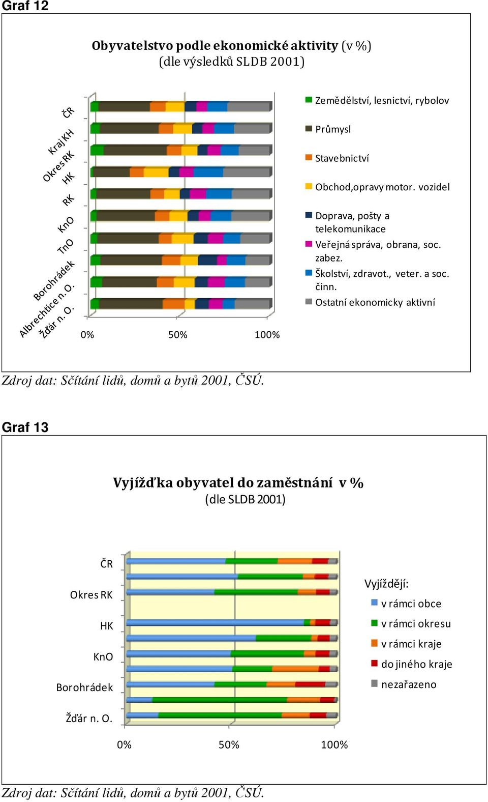 Ostatní ekonomicky aktivní 0% 50% 100% Zdroj dat: Sčítání lidů, domů a bytů 2001, ČSÚ.