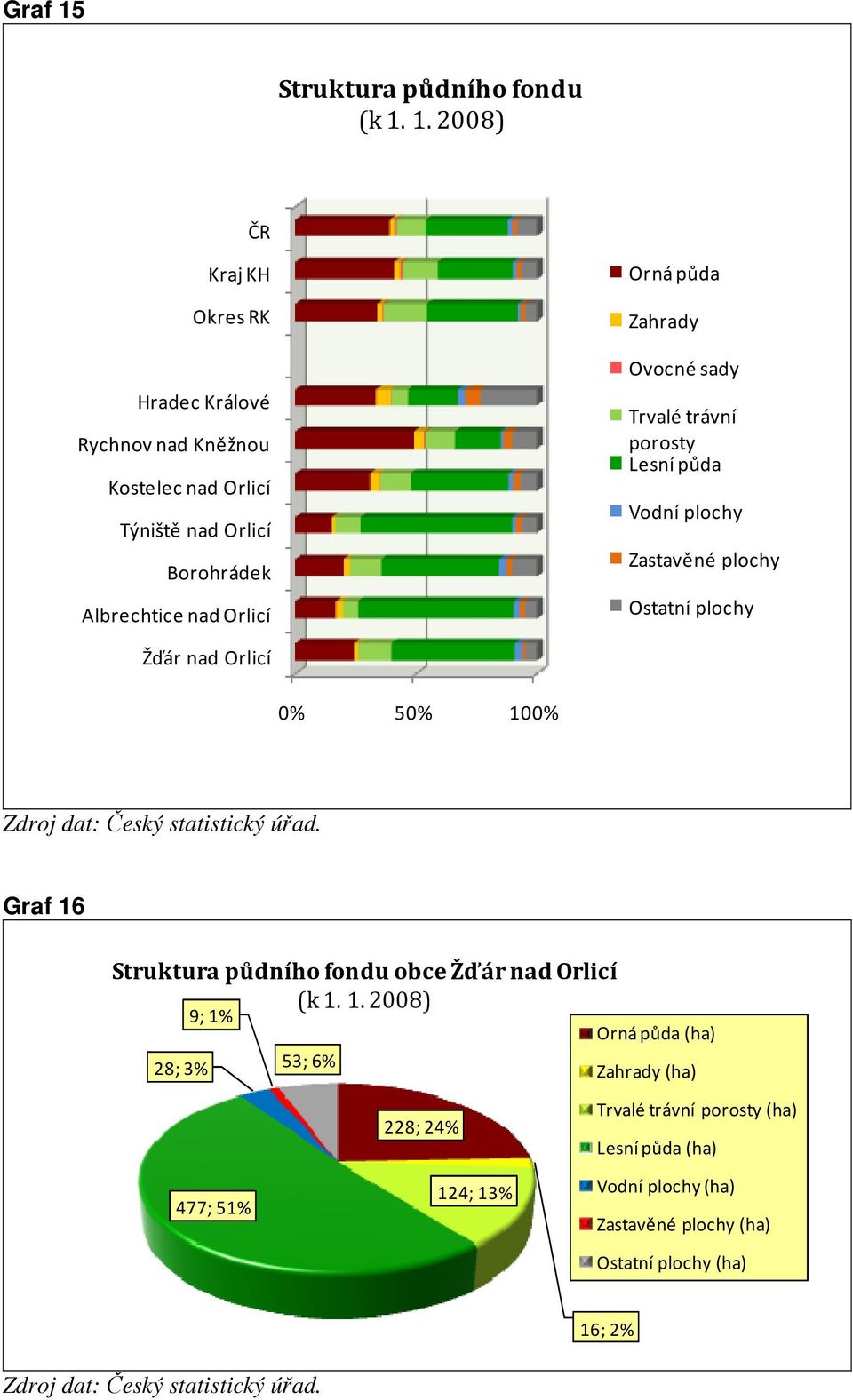 1. 2008) ČR Kraj KH Okres RK Hradec Králové Rychnov nad Kněžnou Kostelec nad Orlicí Týniště nad Orlicí Borohrádek Albrechtice nad Orlicí Orná půda Zahrady