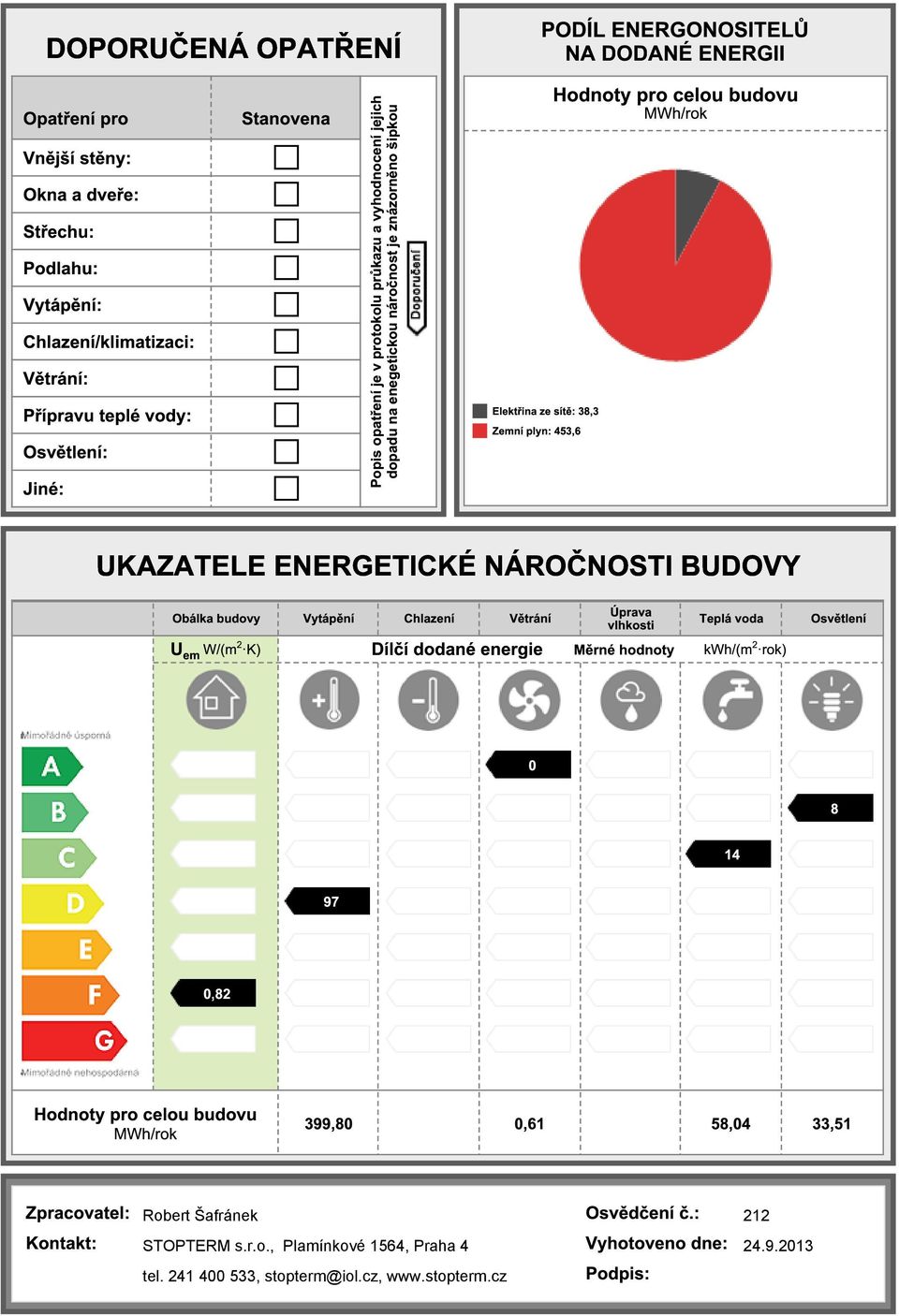 plyn: 453,6 Hodnoty pro celou budovu MWh/rok UKAZATELE ENERGETICKÉ NÁROČNOSTI BUDOVY Obálka budovy Vytápění Chlazení Větrání Úprava vlhkosti Teplá voda U em W/(m 2 K) Dílčí