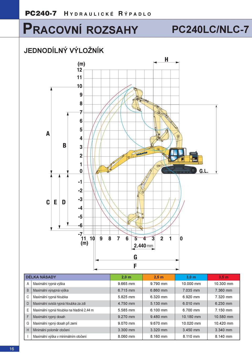 130 mm 6.010 mm 6.230 mm E Maximální rypná hloubka na hladině 2,44 m 5.585 mm 6.100 mm 6.700 mm 7.150 mm F Maximální rypný dosah 9.270 mm 9.480 mm 10.180 mm 10.