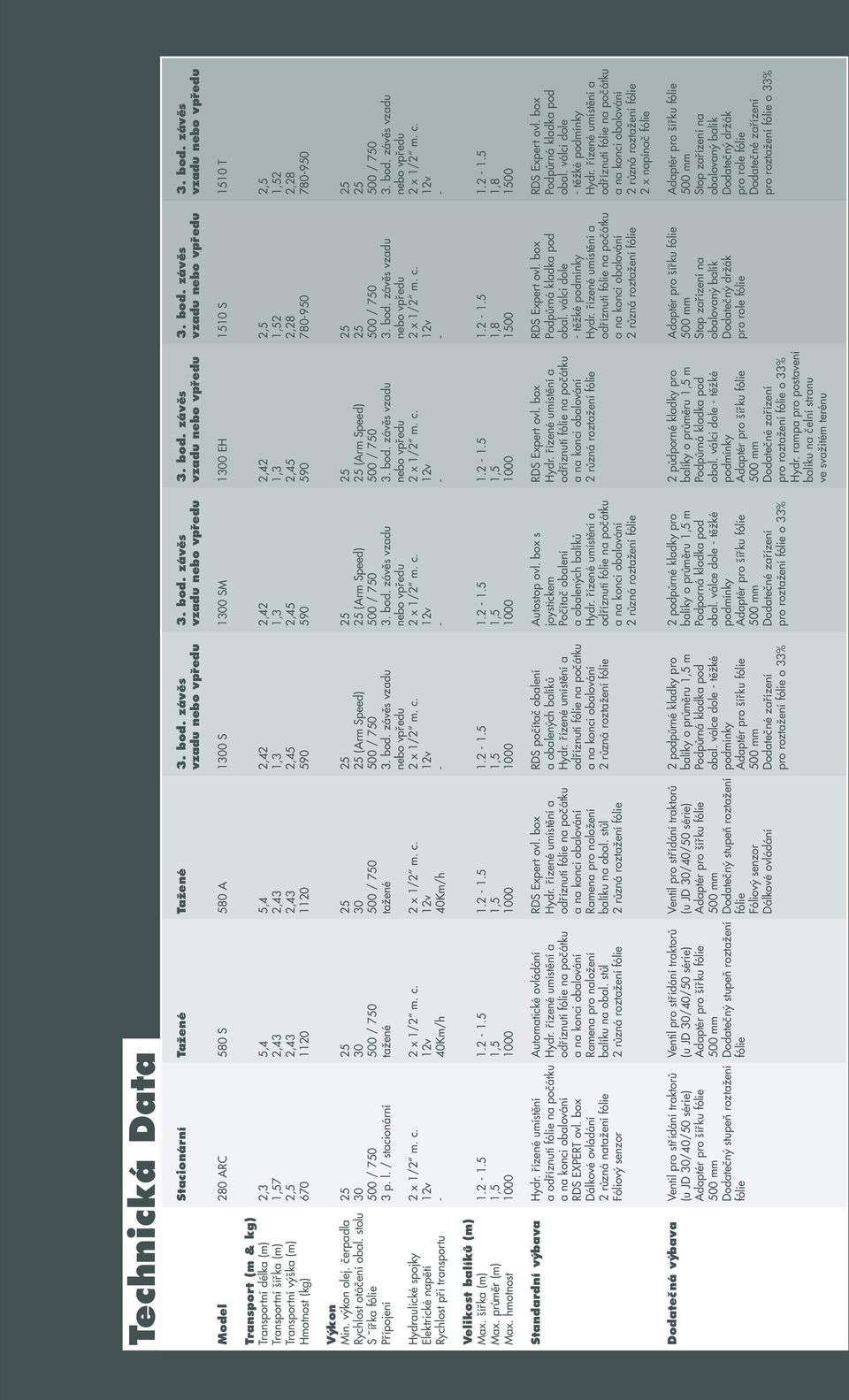 závěs vzadu nebo vpředu vzadu nebo vpředu vzadu nebo vpředu vzadu nebo vpředu vzadu nebo vpředu Model 280 ARC 580 S 580 A 1300 S 1300 SM 1300 EH 1510 S 1510 T Transport (m & kg) Transportní délka (m)