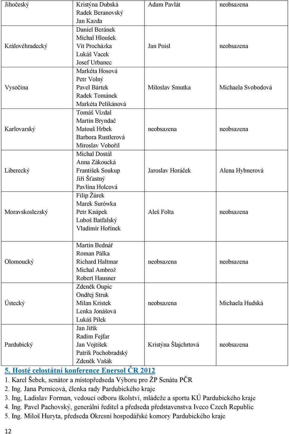 Pavlína Holcová Filip Žůrek Marek Surówka Petr Knápek Luboš Batfalský Vladimír Hořínek Adam Pavlát Jan Poisl Miloslav Smutka neobsazena Jaroslav Horáček Aleš Folta neobsazena neobsazena Michaela