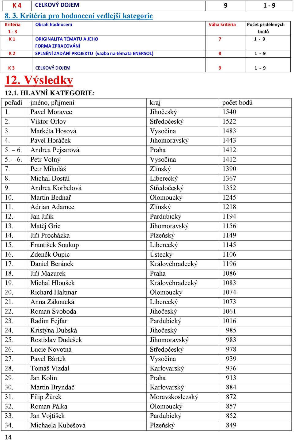 na témata ENERSOL) 8 1-9 K 3 CELKOVÝ DOJEM 9 1-9 12. Výsledky 12.1. HLAVNÍ KATEGORIE: pořadí jméno, příjmení kraj počet bodů 1. Pavel Moravec Jihočeský 1540 2. Viktor Orlov Středočeský 1522 3.