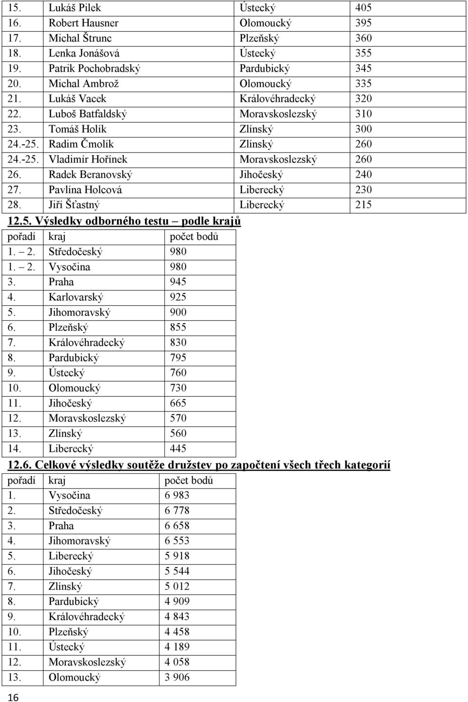 Radek Beranovský Jihočeský 240 27. Pavlína Holcová Liberecký 230 28. Jiří Šťastný Liberecký 215 12.5. Výsledky odborného testu podle krajů pořadí kraj počet bodů 1. 2. Středočeský 980 1. 2. Vysočina 980 3.