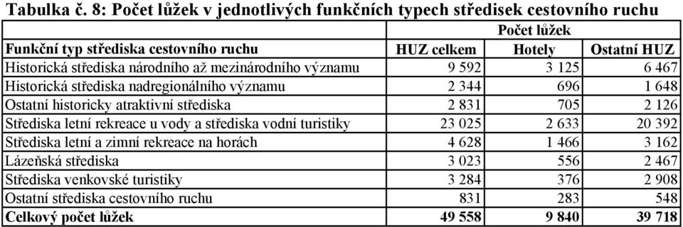 střediska národního až mezinárodního významu 9 592 3 125 6 467 Historická střediska nadregionálního významu 2 344 696 1 648 Ostatní historicky atraktivní střediska 2