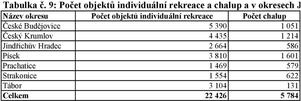 Název okresu Počet objektů individuální rekreace Počet chalup České Budějovice 5