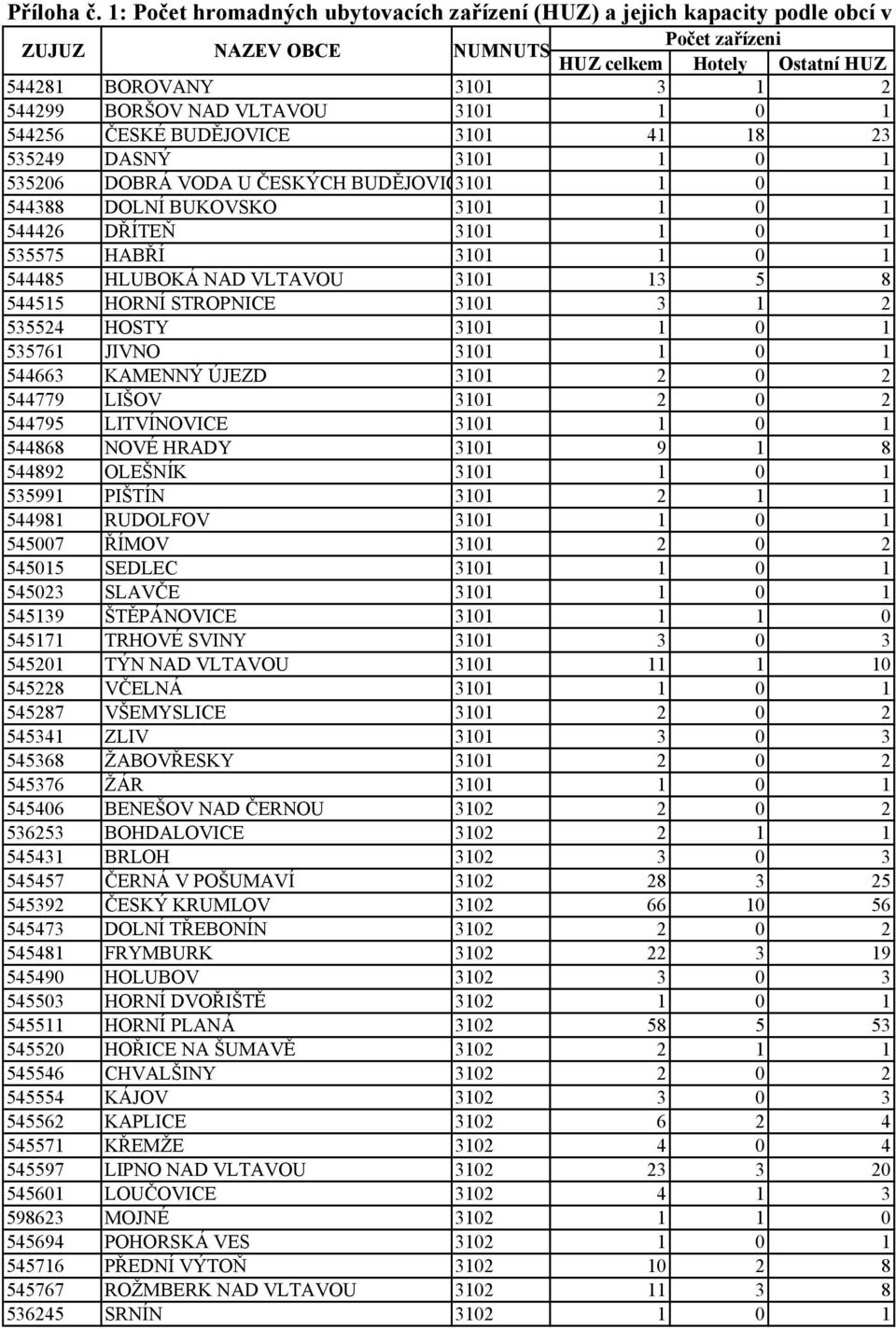 BORŠOV NAD VLTAVOU 3101 1 0 1 544256 ČESKÉ BUDĚJOVICE 3101 41 18 23 535249 DASNÝ 3101 1 0 1 535206 DOBRÁ VODA U ČESKÝCH BUDĚJOVIC3101 1 0 1 544388 DOLNÍ BUKOVSKO 3101 1 0 1 544426 DŘÍTEŇ 3101 1 0 1