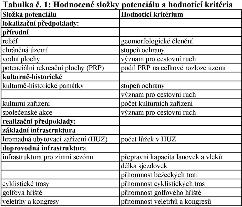 význam pro cestovní ruch potenciální rekreační plochy (PRP) podíl PRP na celkové rozloze území kulturně-historické kulturně-historické památky stupeň ochrany význam pro cestovní ruch kulturní