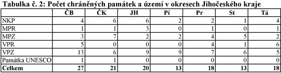 kraje ČB ČK JH Pí Pr St Tá NKP 4 6 6 2 2 1 4 MPR 1 1 3 0 1 0