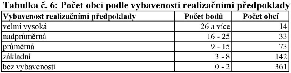 Vybavenost realizačními předpoklady Počet bodů Počet obcí