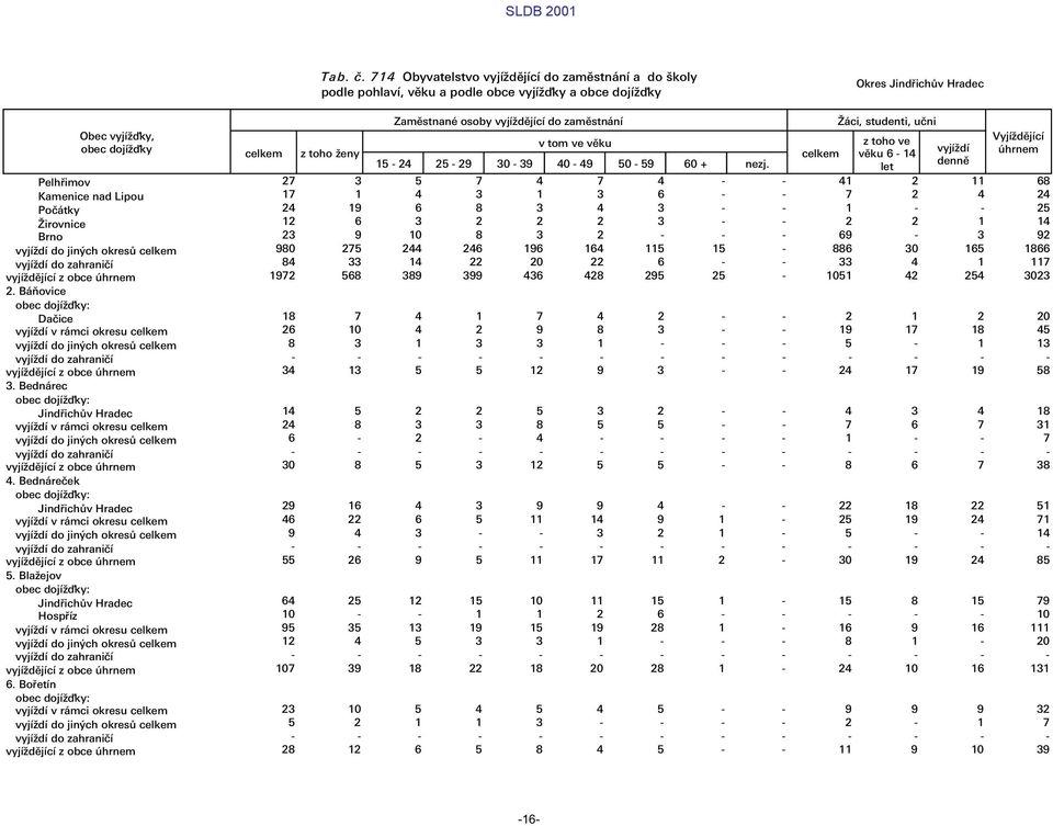 Æci, studenti, ułni z toho ve v ku 6-14 let vyj d Vyj d j c œhrnem 27 3 5 7 4 7 4 - - 41 2 11 68 17 1 4 3 1 3 6 - - 7 2 4 24 24 19 6 8 3 4 3 - - 1 - - 25 12 6 3 2 2 2 3 - - 2 2 1 14 23 9 10 8 3 2 - -