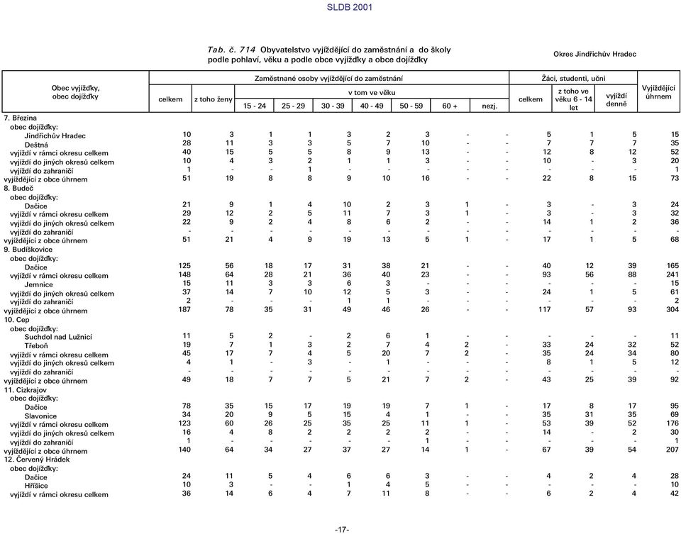 Æci, studenti, ułni z toho ve v ku 6-14 let vyj d Vyj d j c œhrnem 10 3 1 1 3 2 3 - - 5 1 5 15 28 11 3 3 5 7 10 - - 7 7 7 35 40 15 5 5 8 9 13 - - 12 8 12 52 10 4 3 2 1 1 3 - - 10-3 20 1 - - 1 - - - -