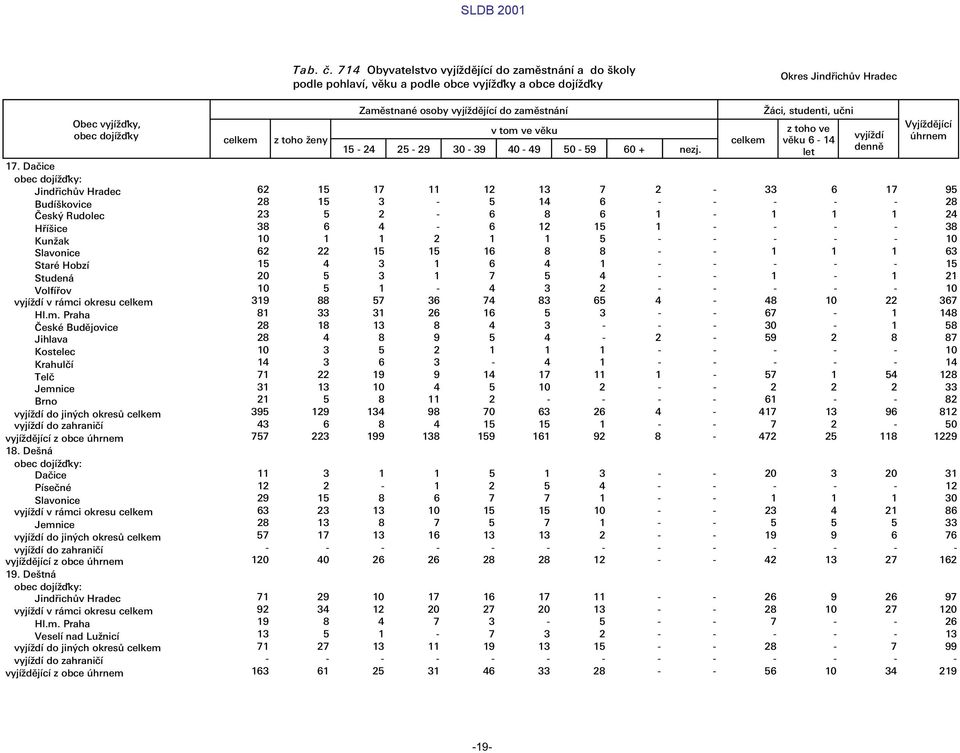 Praha eskø Bud jovice Jihlava Kostelec KrahulŁ TelŁ Jemnice Brno 18. DenÆ P sełnø Slavonice Jemnice 19. DetnÆ Hl.m. Praha Vesel nad Lunic z toho eny Zam stnanø osoby vyj d j c do zam stnæn v tom ve v ku 15-24 25-29 30-39 40-49 50-59 60 + nezj.