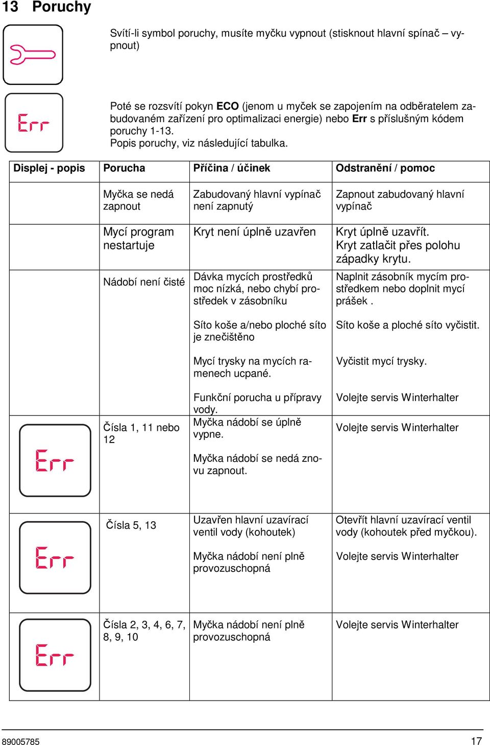 Displej - popis Porucha Příčina / účinek Odstranění / pomoc Myčka se nedá zapnout Mycí program nestartuje Nádobí není čisté Čísla 1, 11 nebo 12 Zabudovaný hlavní vypínač není zapnutý Kryt není úplně