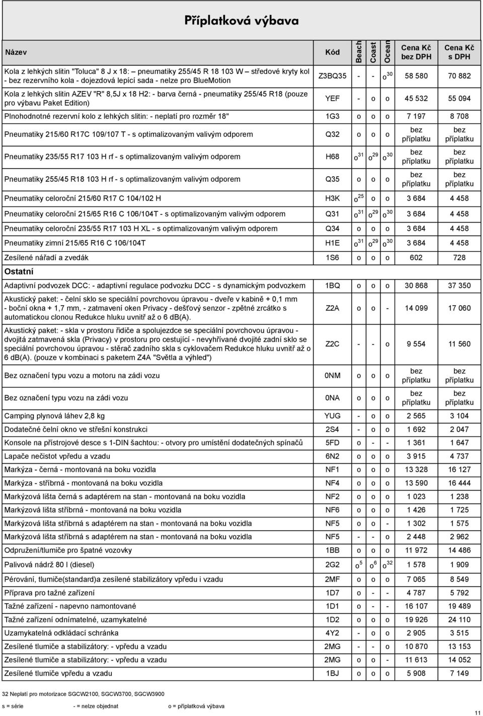 - neplatí pro rozměr 18" 1G3 o o o 7 197 8 708 Pneumatiky 215/60 R17C 109/107 T - optimalizovaným valivým odporem Q32 o o o Pneumatiky 235/55 R17 103 H rf - optimalizovaným valivým odporem H68 o 31 o