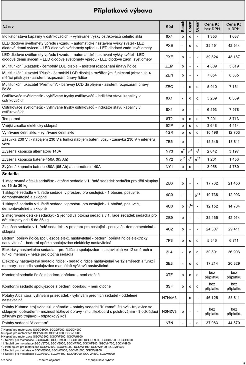 - LED diodové větlomety vpředu - LED diodové zadní větlomety PXE - o o 35 491 42 944 PXE o - - 39 824 48 187 Multifunkční ukazatel: - černobílý LCD diplej - aitent rozpoznání únavy řidiče ZEM o - - 4