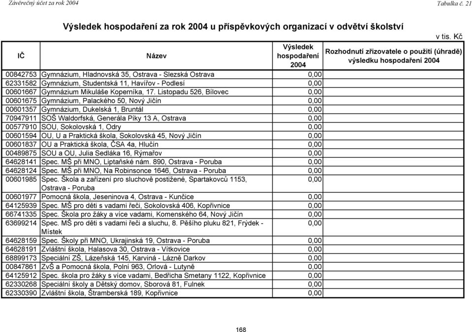 Listopadu 526, Bílovec 0,00 00601675 Gymnázium, Palackého 50, Nový Jičín 0,00 00601357 Gymnázium, Dukelská 1, Bruntál 0,00 70947911 SOŠ Waldorfská, Generála Píky 13 A, Ostrava 0,00 00577910 SOU,