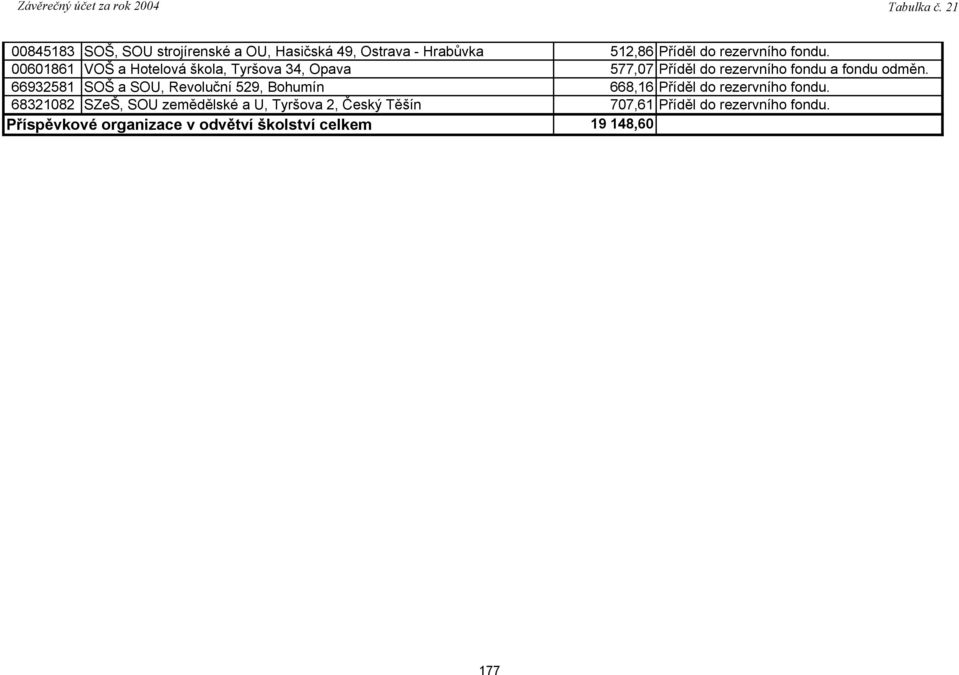 66932581 SOŠ a SOU, Revoluční 529, Bohumín 668,16 Příděl do rezervního fondu.
