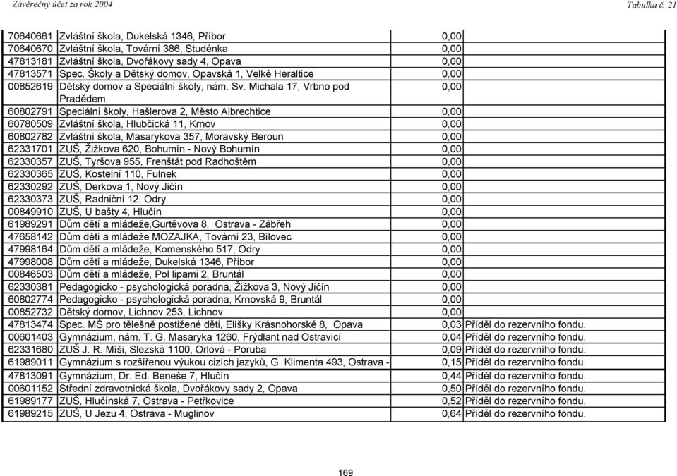 Michala 17, Vrbno pod 0,00 Pradědem 60802791 Speciální školy, Hašlerova 2, Město Albrechtice 0,00 60780509 Zvláštní škola, Hlubčická 11, Krnov 0,00 60802782 Zvláštní škola, Masarykova 357, Moravský