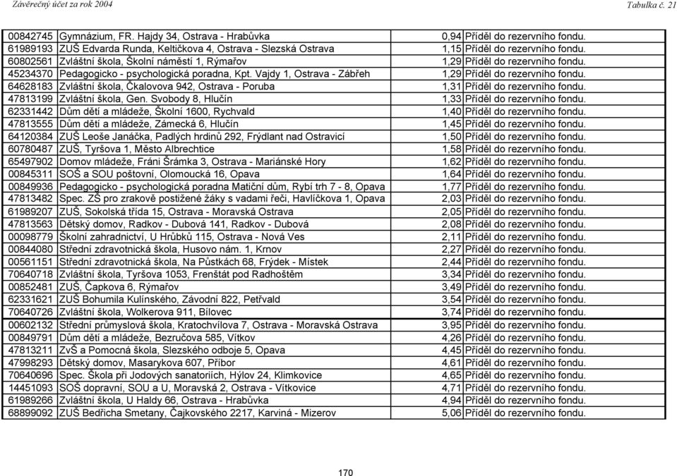 64628183 Zvláštní škola, Čkalovova 942, Ostrava - Poruba 1,31 Příděl do rezervního fondu. 47813199 Zvláštní škola, Gen. Svobody 8, Hlučín 1,33 Příděl do rezervního fondu.