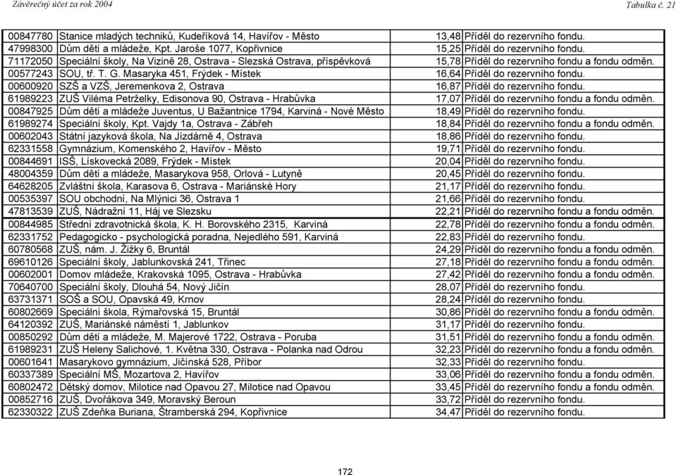 Masaryka 451, Frýdek - Místek 16,64 Příděl do rezervního fondu. 00600920 SZŠ a VZŠ, Jeremenkova 2, Ostrava 16,87 Příděl do rezervního fondu.