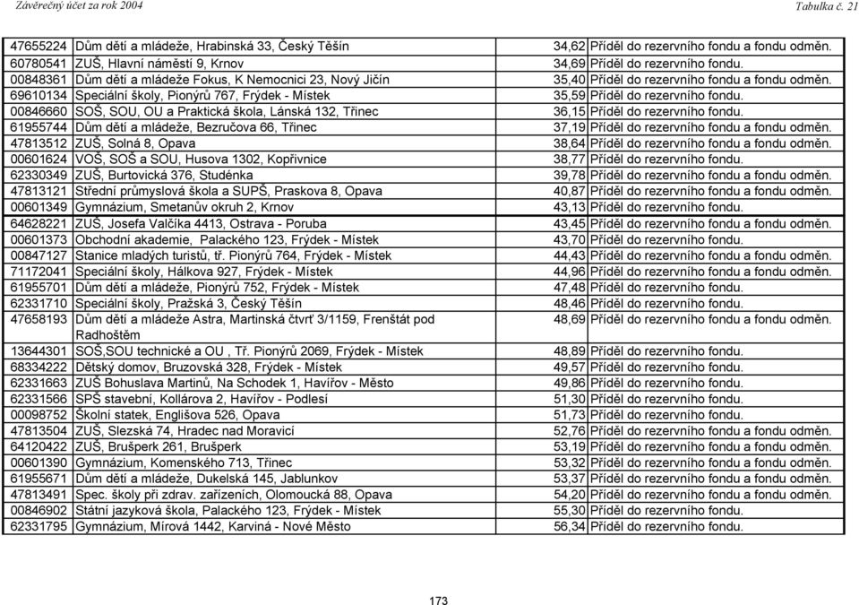 00846660 SOŠ, SOU, OU a Praktická škola, Lánská 132, Třinec 36,15 Příděl do rezervního fondu. 61955744 Dům dětí a mládeže, Bezručova 66, Třinec 37,19 Příděl do rezervního fondu a fondu odměn.