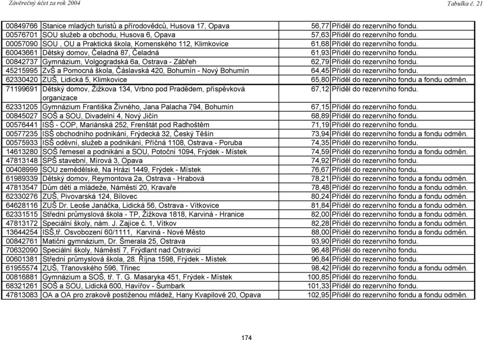 00842737 Gymnázium, Volgogradská 6a, Ostrava - Zábřeh 62,79 Příděl do rezervního fondu. 45215995 ZvŠ a Pomocná škola, Čáslavská 420, Bohumín - Nový Bohumín 64,45 Příděl do rezervního fondu.
