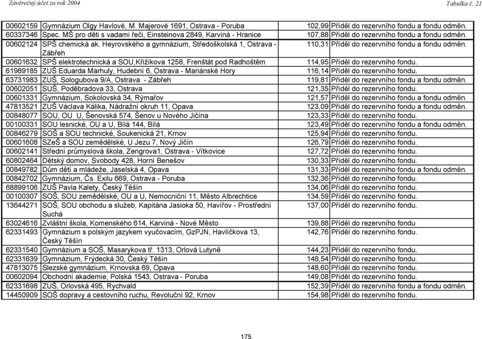 Heyrovského a gymnázium, Středoškolská 1, Ostrava - 110,31 Příděl do rezervního fondu a fondu odměn.