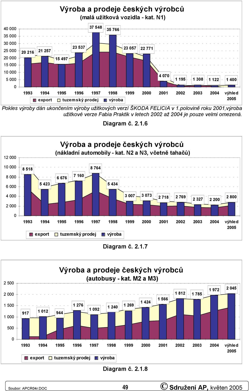 polovině roku 21,výroba užitkové verze Fabia Praktik v letech 22 až 24 je pouze velmi omezená. Diagram č. 2.1.6 4 7 1 195 1 38 1 122 1 4 12 Výroba a prodeje českých výrobců (nákladní automobily - kat.