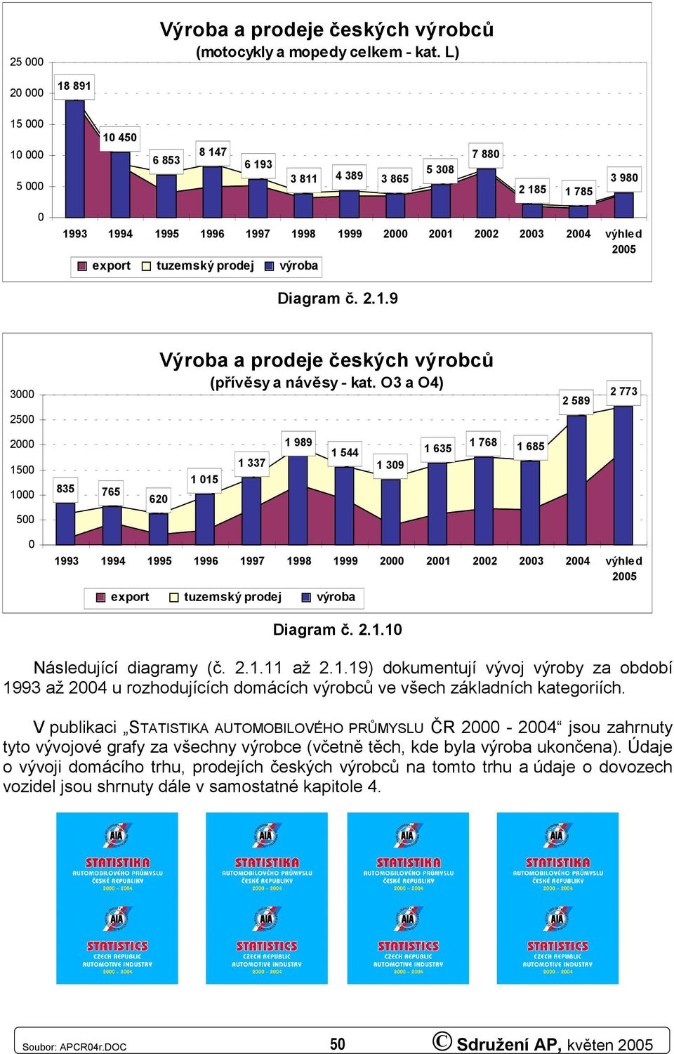 O3 a O4) 2 589 2 773 2 15 1 835 765 62 1 15 1 337 1 989 1 544 1 39 1 635 1 768 1 685 5 1993 1994 1995 1996 1997 1998 1999 2 21 22 23 24 výhled 25 export tuzemský prodej výroba Diagram č. 2.1.1 Následující diagramy (č.