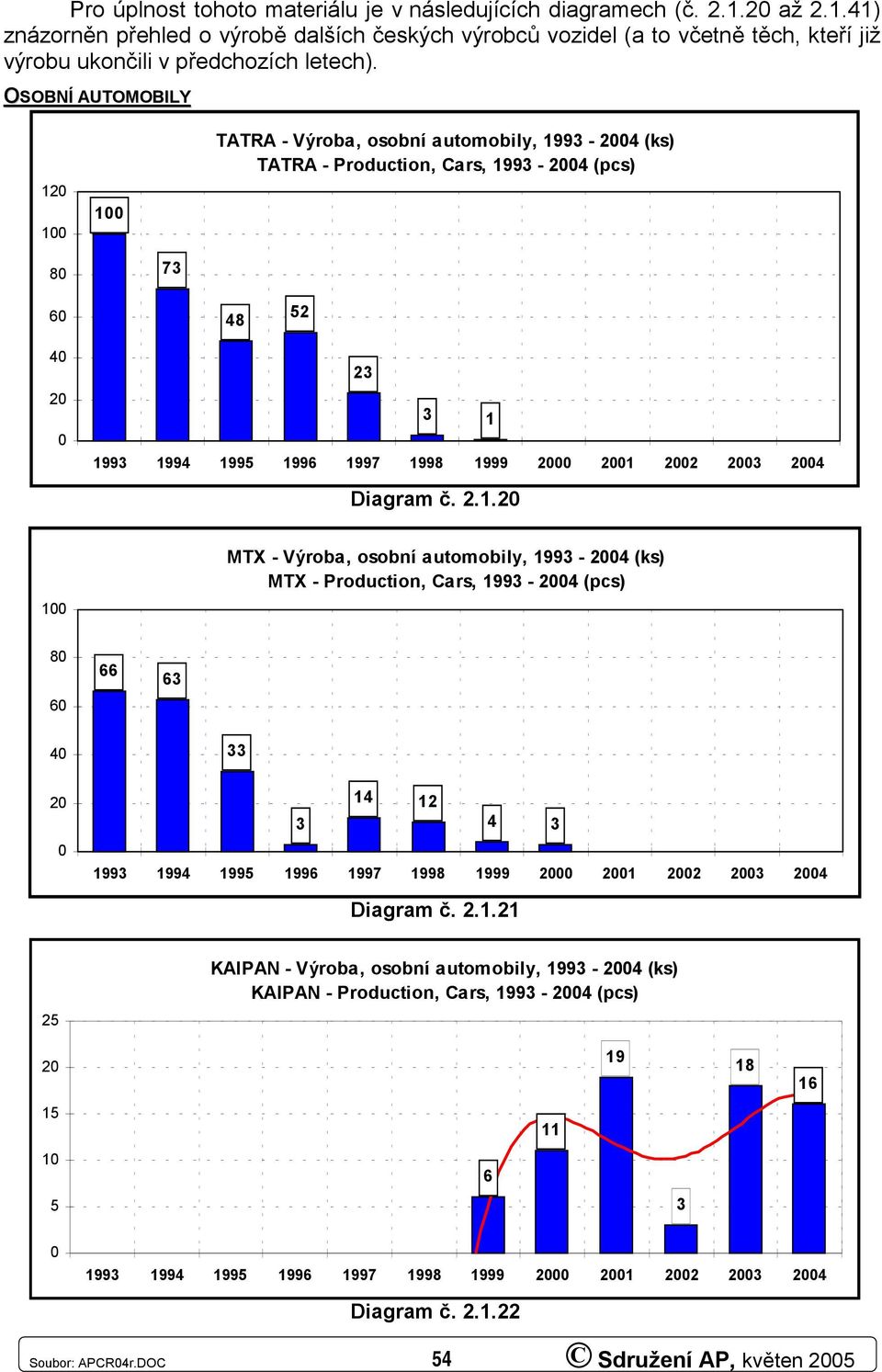 2.1.21 25 KAIPAN - Výroba, osobní automobily, 1993-24 (ks) KAIPAN - Production, Cars, 1993-24 (pcs) 2 19 18 16 15 11 1 6 5 3 1993 1994 1995 1996 1997 1998 1999 2 21 22 23 24 Diagram č. 2.1.22 Soubor: APCR4r.