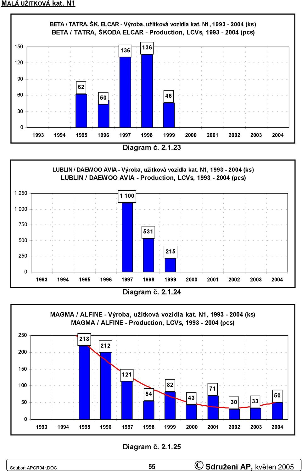 N1, 1993-24 (ks) LUBLIN / DAEWOO AVIA - Production, LCVs, 1993-24 (pcs) 1 25 1 1 1 75 5 531 25 215 1993 1994 1995 1996 1997 1998 1999 2 21 22 23 24 Diagram č. 2.1.24 MAGMA / ALFINE - Výroba, užitková vozidla kat.