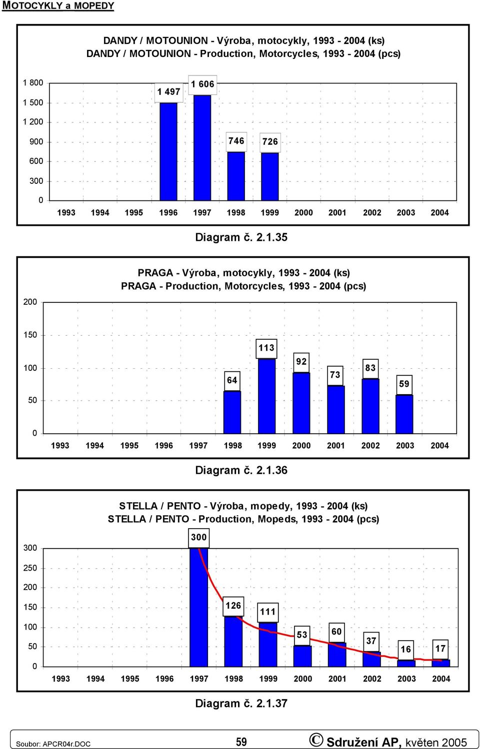 113 92 73 83 59 5 1993 1994 1995 1996 1997 1998 1999 2 21 22 23 24 Diagram č. 2.1.36 STELLA / PENTO - Výroba, mopedy, 1993-24 (ks) STELLA / PENTO - Production,