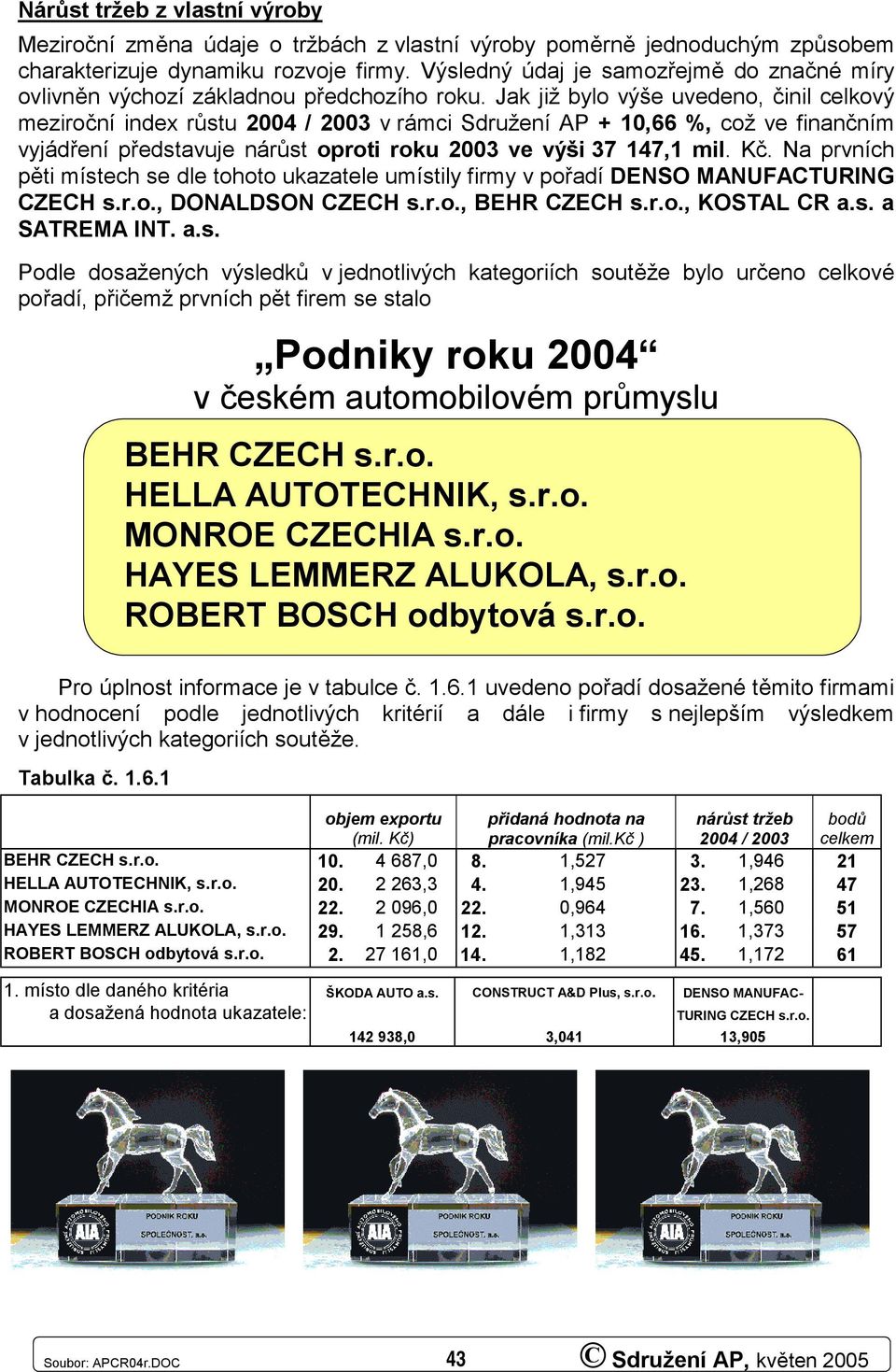 Jak již bylo výše uvedeno, činil celkový meziroční index růstu 24 / 23 v rámci Sdružení AP + 1,66 %, což ve finančním vyjádření představuje nárůst oproti roku 23 ve výši 37 147,1 mil. Kč.